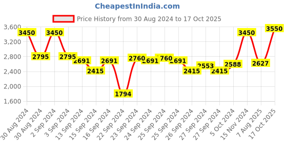 ajio.com bobbi brown Skin Concealer Stick - Warm Honey bobbi brown Price History Graph from 30 Aug 2024 to 17 Oct 2025