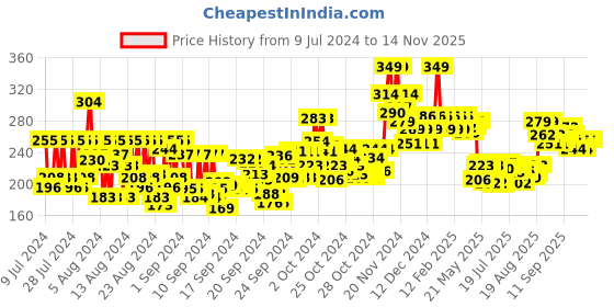 ajio.com mamaearth Skin Correct Face Serum With Niacinamide And Ginger Extract mamaearth Price History Graph from 9 Jul 2024 to 13 Nov 2025