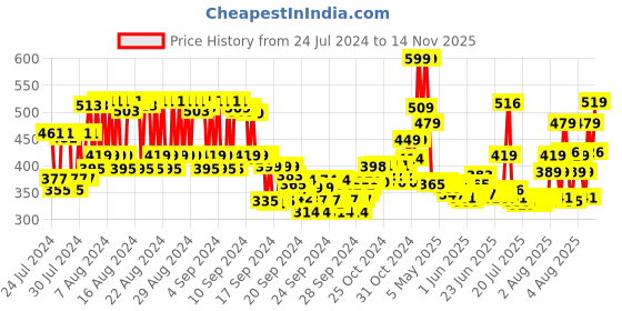 ajio.com skin cottage Moisturizing Sweet Berry & Milk Body Bath skin cottage Price History Graph from 24 Jul 2024 to 14 Nov 2025