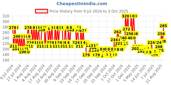 ajio.com skin cottage Moisturizing Tea & Milk Body Bath skin cottage Price History Graph from 9 Jul 2024 to 3 Oct 2025