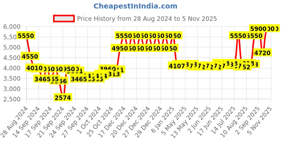 ajio.com bobbi brown Skin Foundation Stick-Golden Natural (W-058) bobbi brown Price History Graph from 28 Aug 2024 to 2 Nov 2025