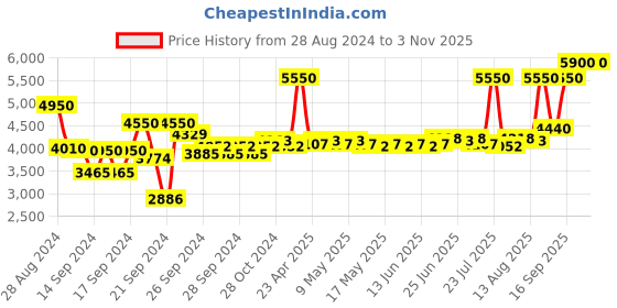 ajio.com bobbi brown Skin Foundation Stick-Natural Tan (W-054) bobbi brown Price History Graph from 28 Aug 2024 to 2 Nov 2025