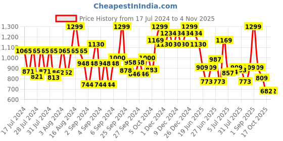 ajio.com wellbeing nutrition Skin Fuel Pro+ Glutathione Vit C & E Anti-aging Strawberry wellbeing nutrition Price History Graph from 17 Jul 2024 to 3 Nov 2025