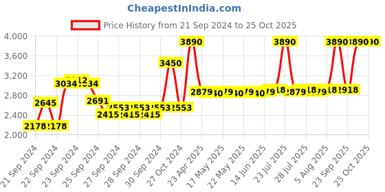 ajio.com bobbi brown Skin Full Cover Concealer - Sand bobbi brown Price History Graph from 21 Sep 2024 to 24 Oct 2025