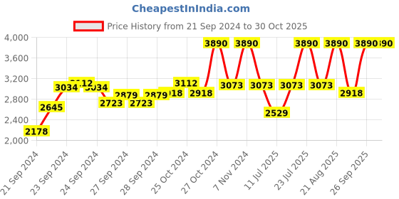 ajio.com bobbi brown Skin Full Cover Concealer - Warm Ivory bobbi brown Price History Graph from 21 Sep 2024 to 30 Oct 2025