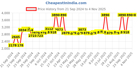ajio.com bobbi brown Skin Full Cover Concealer - Warm Natural bobbi brown Price History Graph from 21 Sep 2024 to 2 Nov 2025