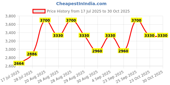 ajio.com clarins Skin Illusion Full Coverage Foundation 112.3N clarins Price History Graph from 17 Jul 2025 to 29 Oct 2025