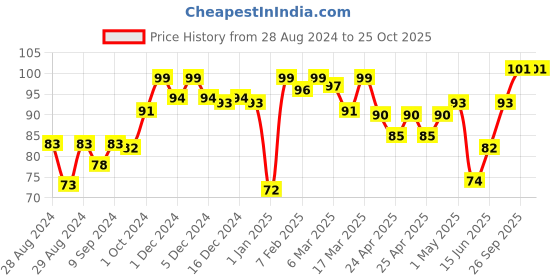 ajio.com garnier Skin Naturals Hydra Bomb Pomegranate Face Serum Sheet Mask garnier Price History Graph from 28 Aug 2024 to 25 Oct 2025