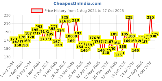 ajio.com garnier Skin Naturals Light Complete Duo Action Facewash - 100 gm garnier Price History Graph from 1 Aug 2024 to 27 Oct 2025