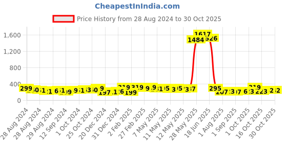 ajio.com garnier Skin Naturals Light Complete Serum Cream SPF 40 garnier Price History Graph from 28 Aug 2024 to 30 Oct 2025