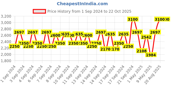 ajio.com dear dahlia Skin Paradise Pore Perfecting Primer dear dahlia Price History Graph from 1 Sep 2024 to 21 Oct 2025