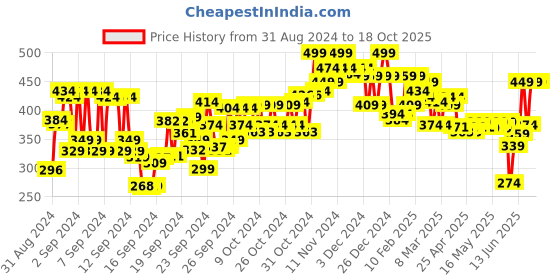 ajio.com the derma co Skin Renew Barrier Repair Peptide Moisturizer with Peptide & Vitamin-C the derma co Price History Graph from 31 Aug 2024 to 17 Oct 2025