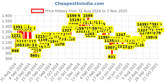 ajio.com the derma co Skin Renew Peptide Retinol Serum Cream with Peptide & Retinol the derma co Price History Graph from 31 Aug 2024 to 5 Nov 2025