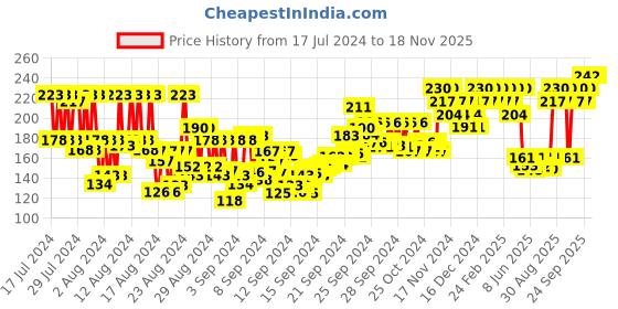 ajio.com insight cosmetics Skin Touch Longwear Concealer - LN13 insight cosmetics Price History Graph from 17 Jul 2024 to 17 Nov 2025