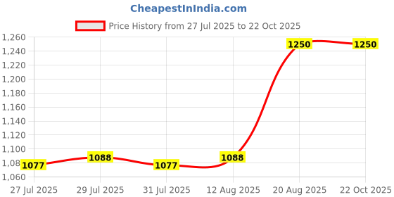 ajio.com kiko milano Skin Trainer Hyaluron Lip Mask Lip Sleeping Mask kiko milano Price History Graph from 27 Jul 2025 to 22 Oct 2025