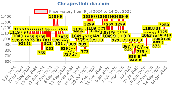 ajio.com skin1004 Madagascar Centella Poremizing Deep Cleansing Foam skin1004 Price History Graph from 9 Jul 2024 to 13 Oct 2025