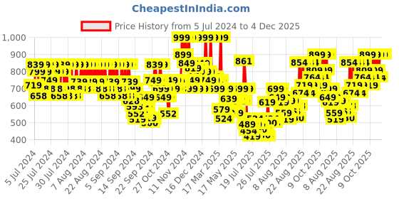 ajio.com skin1004 Madagascar Centella Poremizing Fresh Ampoule skin1004 Price History Graph from 5 Jul 2024 to 4 Dec 2025