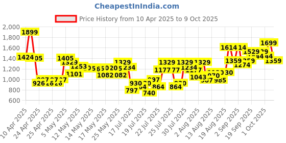 ajio.com Skin1004 Madagascar Centella Poremizing Quick Clay Stick Mask skin1004 Price History Graph from 10 Apr 2025 to 9 Oct 2025
