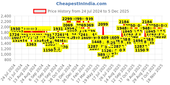 ajio.com skin1004 Madagascar Centella Probio-Cica Intensive Ampoule skin1004 Price History Graph from 24 Jul 2024 to 5 Dec 2025