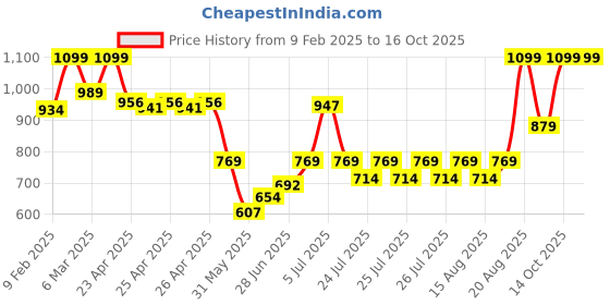 ajio.com sheglam Skinfinite Hydrating Foundation - Nude sheglam Price History Graph from 9 Feb 2025 to 16 Oct 2025