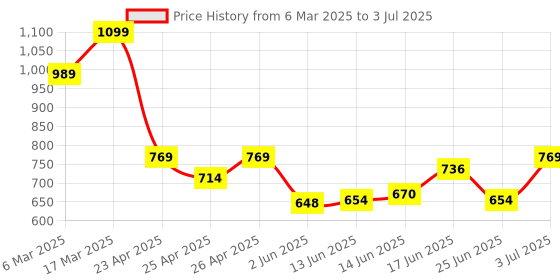 ajio.com sheglam Skinfinite Hydrating Foundation - Sand sheglam Price History Graph from 6 Mar 2025 to 3 Jul 2025