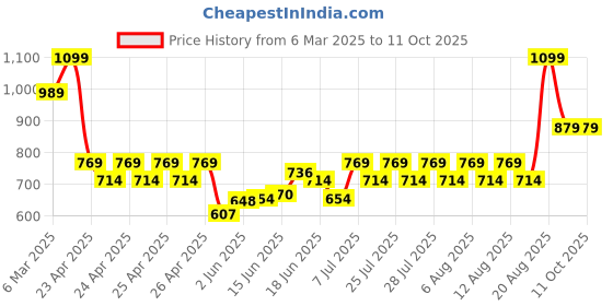 ajio.com sheglam Skinfinite Hydrating Foundation - Shell sheglam Price History Graph from 6 Mar 2025 to 10 Oct 2025