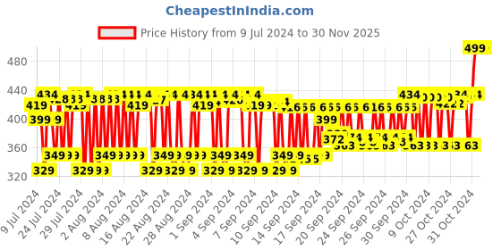 ajio.com skininspired Normal Skin Type Foaming Face Wash skininspired Price History Graph from 9 Jul 2024 to 29 Nov 2025