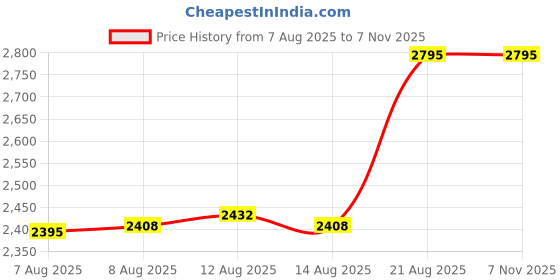 ajio.com skinn by titan Amalfi Bleu Eau De Parfum for Men skinn by titan Price History Graph from 7 Aug 2025 to 6 Nov 2025