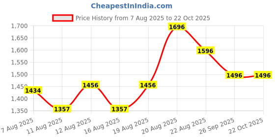 ajio.com skinn by titan Nude Eau De Parfum for Women skinn by titan Price History Graph from 7 Aug 2025 to 22 Oct 2025