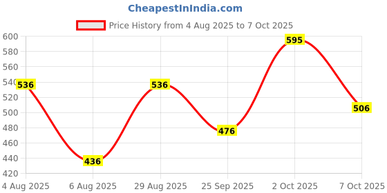 ajio.com skinn Men Deo Raw skinn Price History Graph from 4 Aug 2025 to 7 Oct 2025