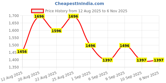 ajio.com skinn Steele Perfume For Men Eau de Parfum skinn Price History Graph from 12 Aug 2025 to 6 Nov 2025