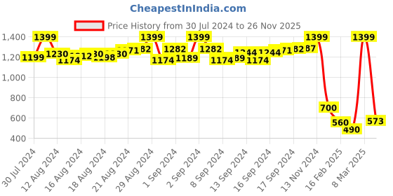 ajio.com recap Skinny Fit Denim Shorts with Insert Pockets recap Price History Graph from 30 Jul 2024 to 26 Nov 2025