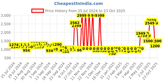 ajio.com only Skinny Fit Distressed Jeans only Price History Graph from 25 Jul 2024 to 23 Oct 2025