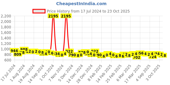 ajio.com british club Skinny Fit Flat-Front Chinos british club Price History Graph from 17 Jul 2024 to 23 Oct 2025