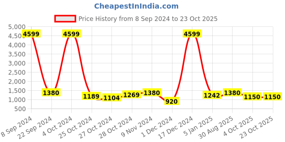 ajio.com red tape Skinny Fit Flat-Front Chinos red tape Price History Graph from 8 Sep 2024 to 23 Oct 2025
