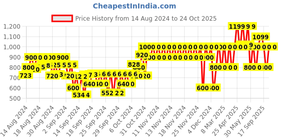 ajio.com gap kids Skinny Fit Flat-Front Trousers gap kids Price History Graph from 14 Aug 2024 to 24 Oct 2025