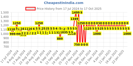 ajio.com gap Skinny Fit High-Rise Pants gap Price History Graph from 17 Jul 2024 to 17 Oct 2025