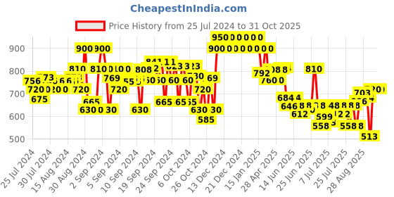 ajio.com crimsoune club Skinny Fit Jeans with Insert Pockets crimsoune club Price History Graph from 25 Jul 2024 to 30 Oct 2025