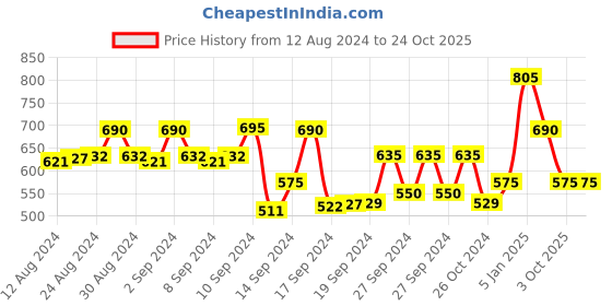 ajio.com spykar Skinny Fit Jeggings with Elasticated Waist spykar Price History Graph from 12 Aug 2024 to 22 Oct 2025