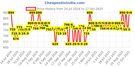 ajio.com go colors Skinny Fit Jeggings with Insert Pockets go colors Price History Graph from 24 Jul 2024 to 17 Oct 2025