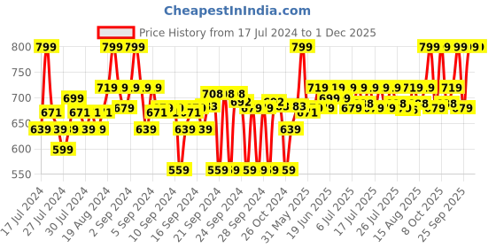 ajio.com go colors Skinny Fit Jeggings with Insert Pockets go colors Price History Graph from 17 Jul 2024 to 30 Nov 2025