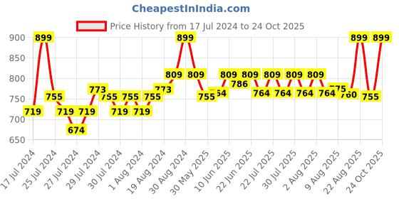 ajio.com go colors Skinny Fit Jeggings with Insert Pockets go colors Price History Graph from 17 Jul 2024 to 24 Oct 2025
