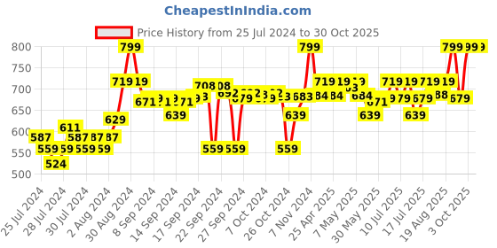 ajio.com go colors Skinny Fit Leggings with Elasticated Waist go colors Price History Graph from 25 Jul 2024 to 30 Oct 2025