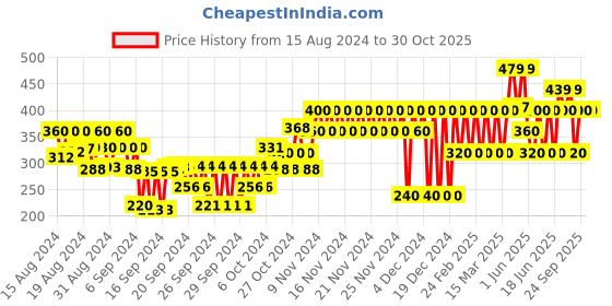 ajio.com gap kids Skinny Fit Leggings with Elasticated Waistband gap kids Price History Graph from 15 Aug 2024 to 30 Oct 2025