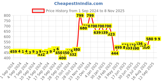 ajio.com Skinny Fit Leggings with Elasticated Waistband Price History Graph from 1 Sep 2024 to 8 Nov 2025