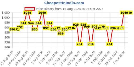 ajio.com go colors Skinny Fit Pants with Elasticated Waist go colors Price History Graph from 15 Aug 2024 to 25 Oct 2025