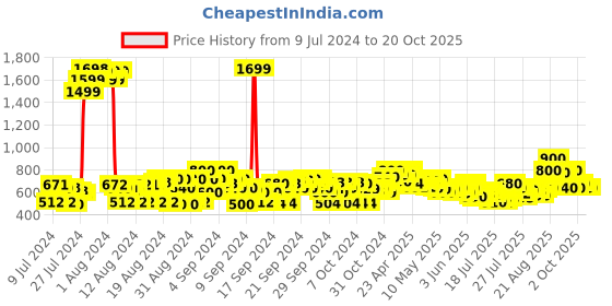 ajio.com cherry crumble by nitt hyman Skinny Jeggings with Elasticated Waist cherry crumble by nitt hyman Price History Graph from 9 Jul 2024 to 20 Oct 2025