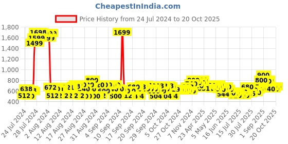 ajio.com cherry crumble by nitt hyman Skinny Jeggings with Elasticated Waist cherry crumble by nitt hyman Price History Graph from 24 Jul 2024 to 20 Oct 2025
