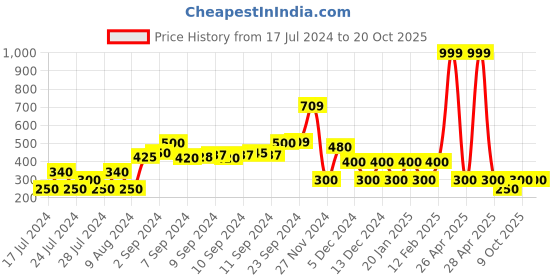 ajio.com fig Skinny Pants with Insert Pockets fig Price History Graph from 17 Jul 2024 to 19 Oct 2025