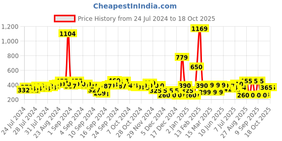 ajio.com fyre rose Skinny Shorts with Elasticated Waist fyre rose Price History Graph from 24 Jul 2024 to 16 Oct 2025